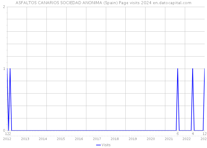 ASFALTOS CANARIOS SOCIEDAD ANONIMA (Spain) Page visits 2024 