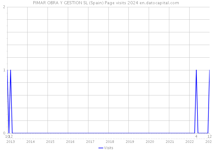 PIMAR OBRA Y GESTION SL (Spain) Page visits 2024 