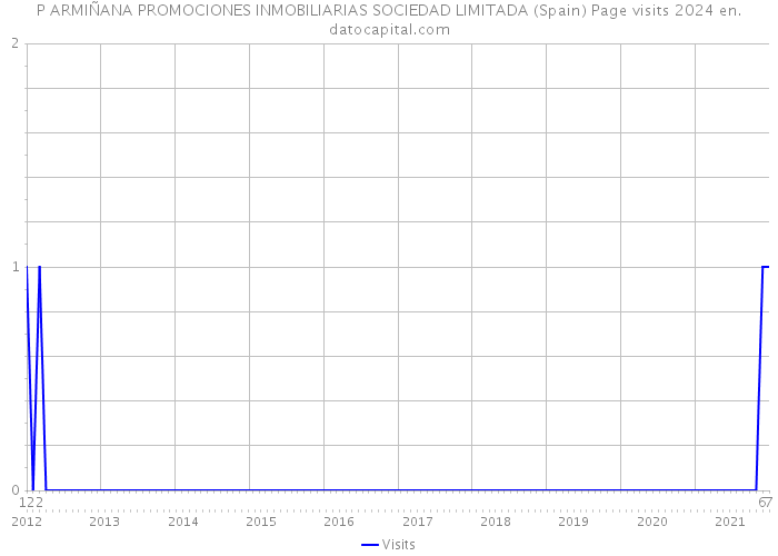 P ARMIÑANA PROMOCIONES INMOBILIARIAS SOCIEDAD LIMITADA (Spain) Page visits 2024 