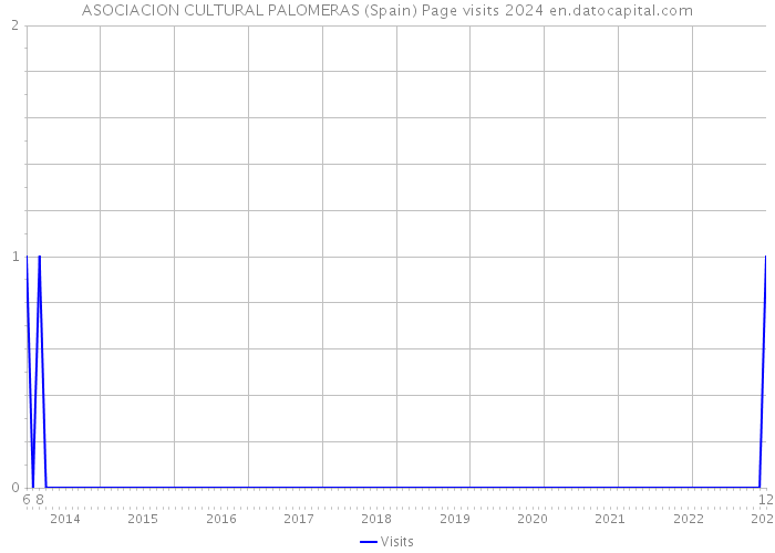 ASOCIACION CULTURAL PALOMERAS (Spain) Page visits 2024 