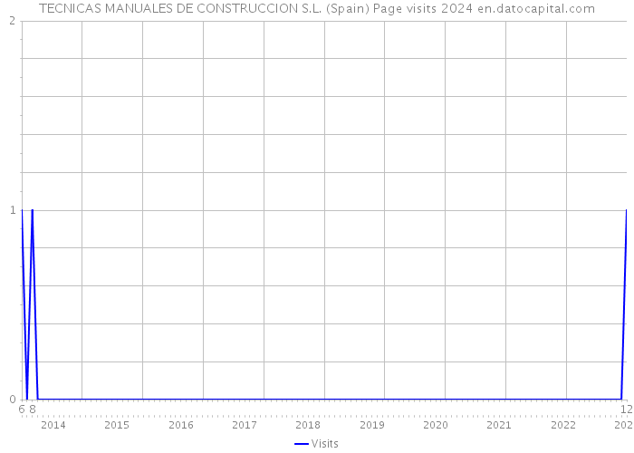 TECNICAS MANUALES DE CONSTRUCCION S.L. (Spain) Page visits 2024 