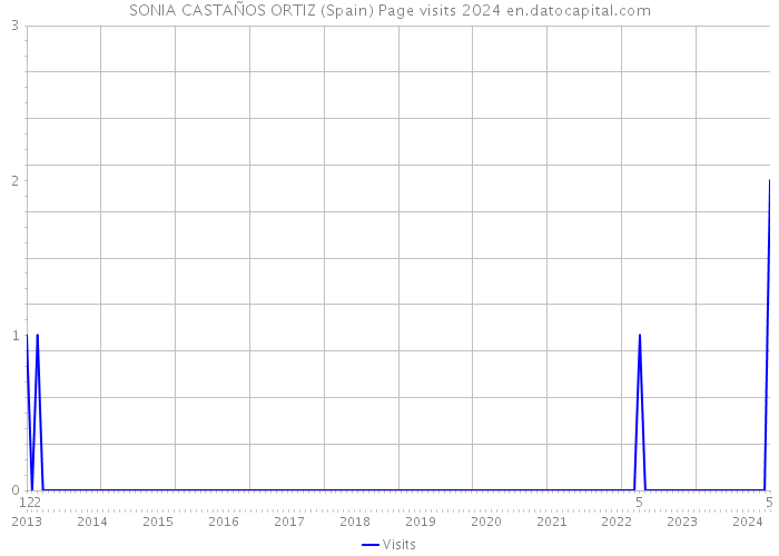 SONIA CASTAÑOS ORTIZ (Spain) Page visits 2024 