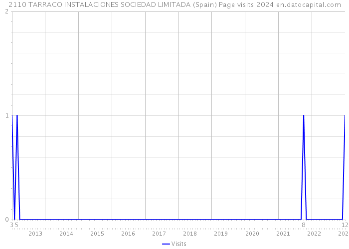2110 TARRACO INSTALACIONES SOCIEDAD LIMITADA (Spain) Page visits 2024 