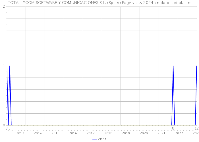 TOTALLYCOM SOFTWARE Y COMUNICACIONES S.L. (Spain) Page visits 2024 