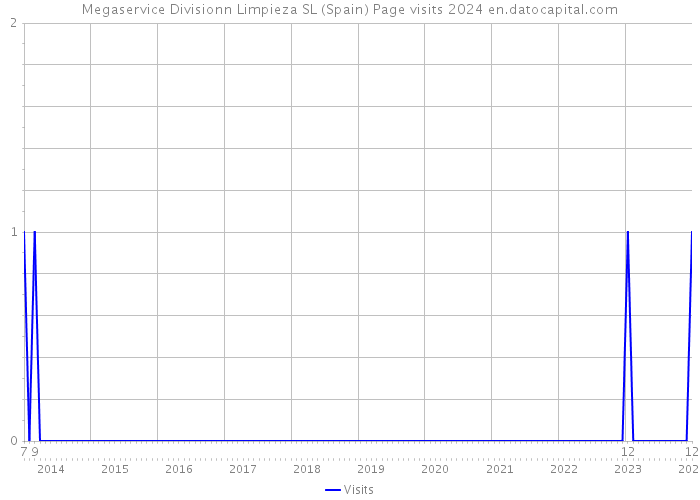 Megaservice Divisionn Limpieza SL (Spain) Page visits 2024 