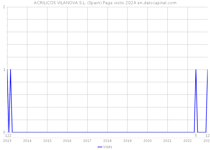 ACRILICOS VILANOVA S.L. (Spain) Page visits 2024 