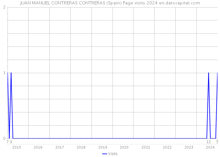 JUAN MANUEL CONTRERAS CONTRERAS (Spain) Page visits 2024 