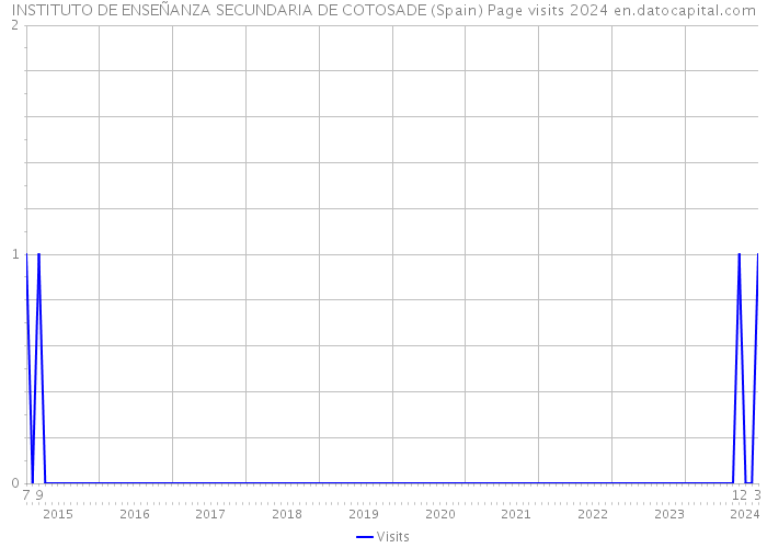 INSTITUTO DE ENSEÑANZA SECUNDARIA DE COTOSADE (Spain) Page visits 2024 