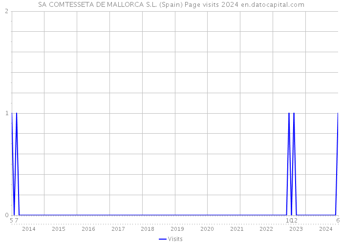 SA COMTESSETA DE MALLORCA S.L. (Spain) Page visits 2024 