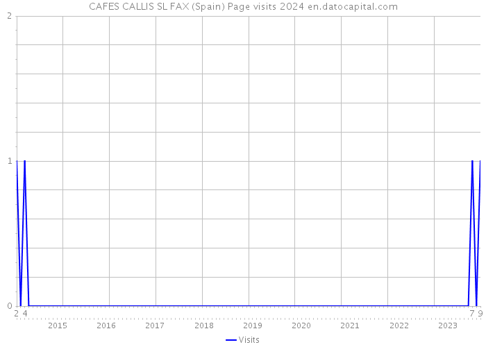CAFES CALLIS SL FAX (Spain) Page visits 2024 