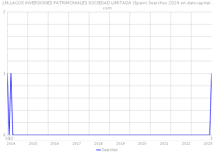 J.M.LAGOS INVERSIONES PATRIMONIALES SOCIEDAD LIMITADA (Spain) Searches 2024 