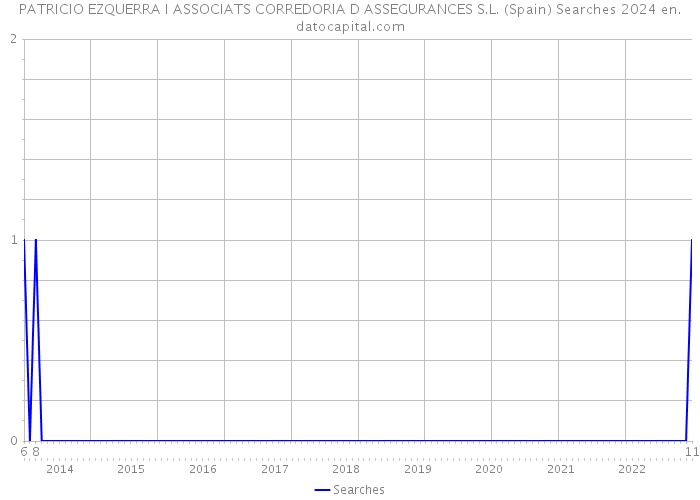 PATRICIO EZQUERRA I ASSOCIATS CORREDORIA D ASSEGURANCES S.L. (Spain) Searches 2024 