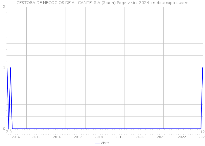 GESTORA DE NEGOCIOS DE ALICANTE, S.A (Spain) Page visits 2024 