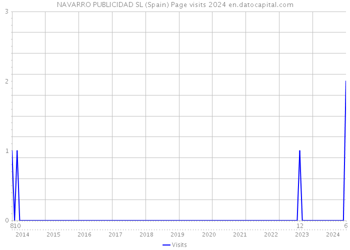 NAVARRO PUBLICIDAD SL (Spain) Page visits 2024 