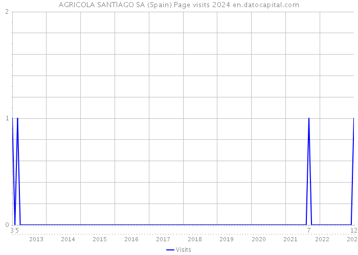 AGRICOLA SANTIAGO SA (Spain) Page visits 2024 