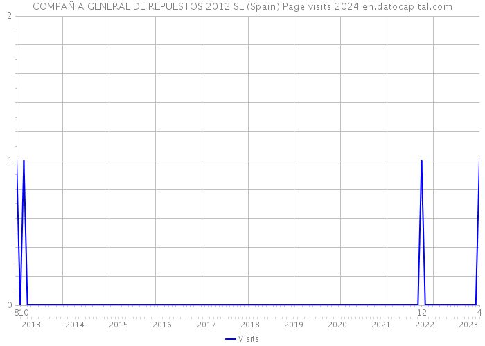 COMPAÑIA GENERAL DE REPUESTOS 2012 SL (Spain) Page visits 2024 