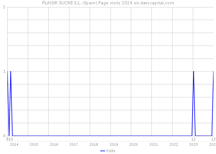 PLAISIR SUCRE S.L. (Spain) Page visits 2024 