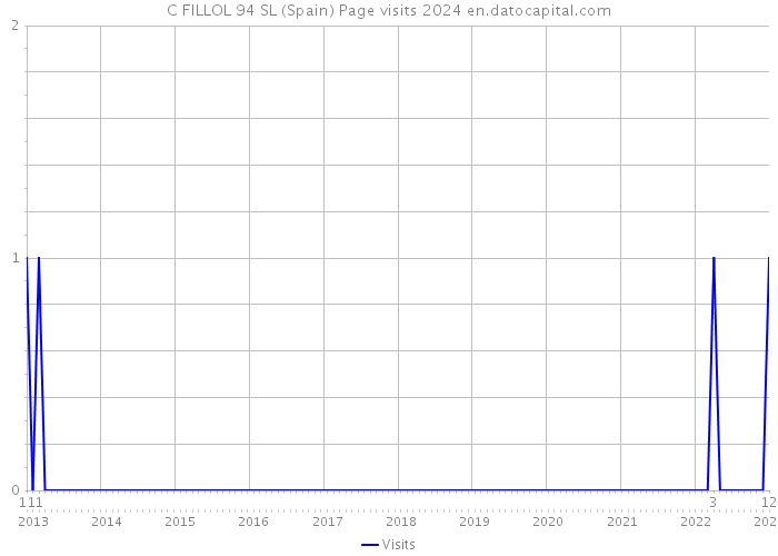 C FILLOL 94 SL (Spain) Page visits 2024 