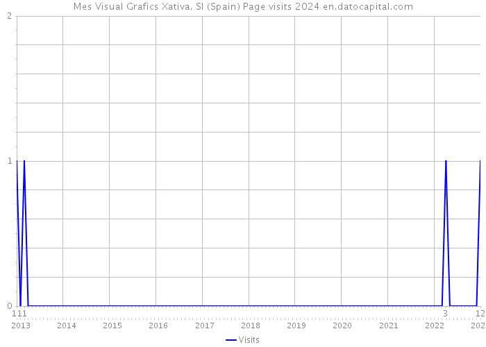 Mes Visual Grafics Xativa. Sl (Spain) Page visits 2024 