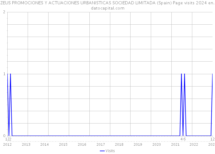 ZEUS PROMOCIONES Y ACTUACIONES URBANISTICAS SOCIEDAD LIMITADA (Spain) Page visits 2024 