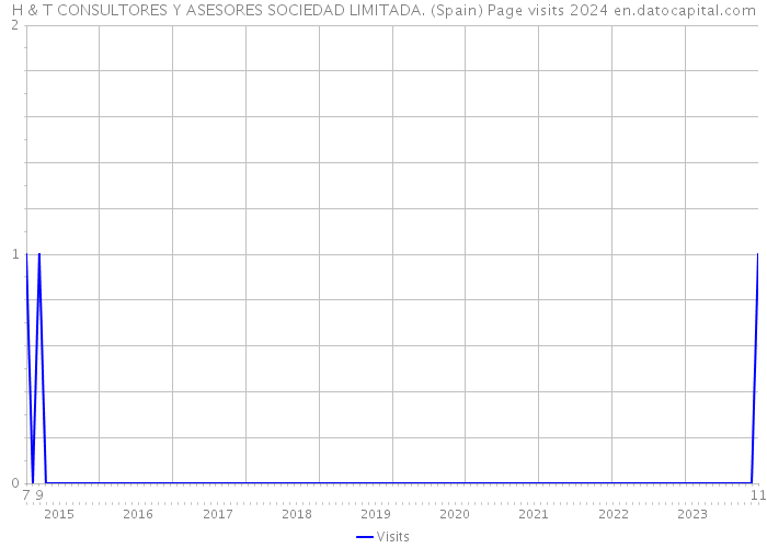 H & T CONSULTORES Y ASESORES SOCIEDAD LIMITADA. (Spain) Page visits 2024 