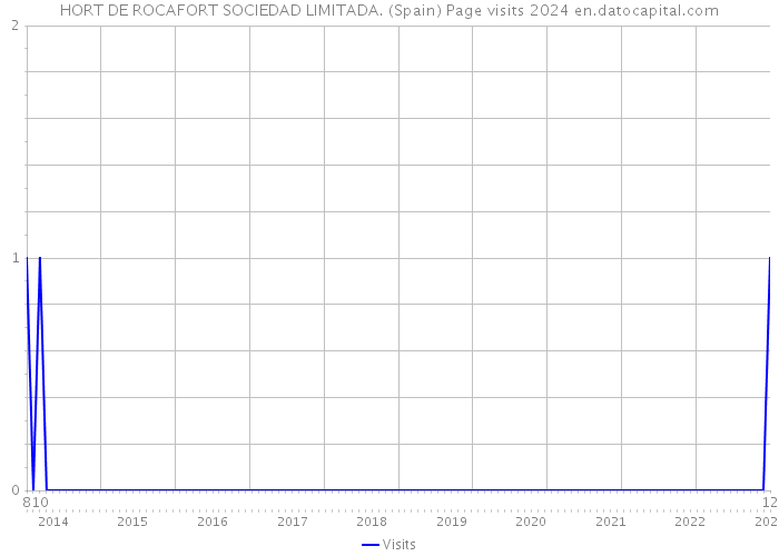 HORT DE ROCAFORT SOCIEDAD LIMITADA. (Spain) Page visits 2024 