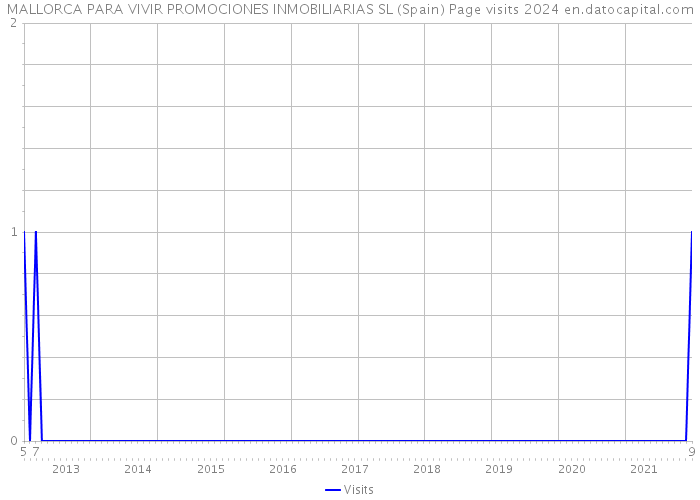 MALLORCA PARA VIVIR PROMOCIONES INMOBILIARIAS SL (Spain) Page visits 2024 