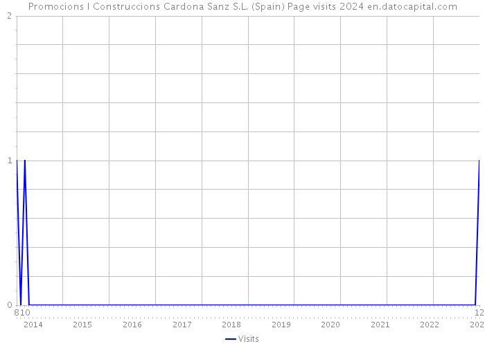 Promocions I Construccions Cardona Sanz S.L. (Spain) Page visits 2024 