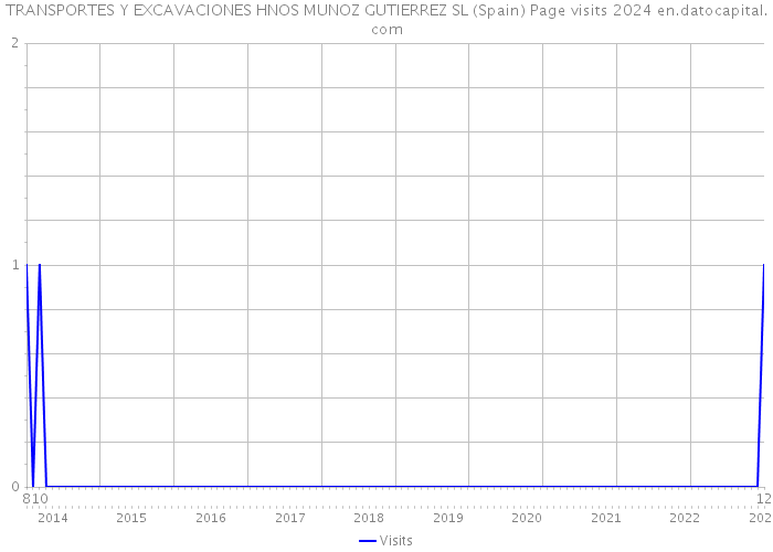 TRANSPORTES Y EXCAVACIONES HNOS MUNOZ GUTIERREZ SL (Spain) Page visits 2024 