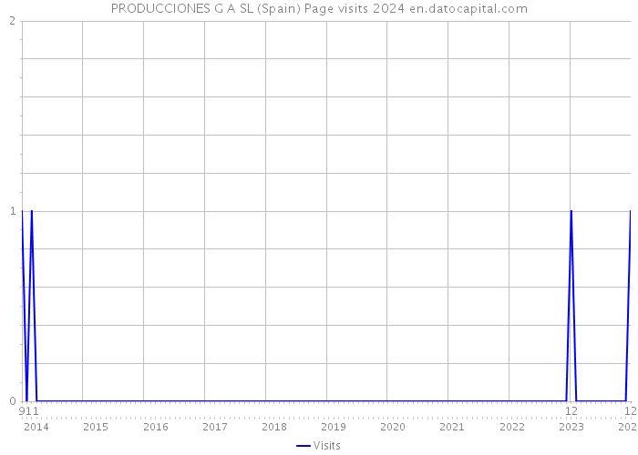 PRODUCCIONES G A SL (Spain) Page visits 2024 