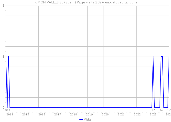 RIMON VALLES SL (Spain) Page visits 2024 