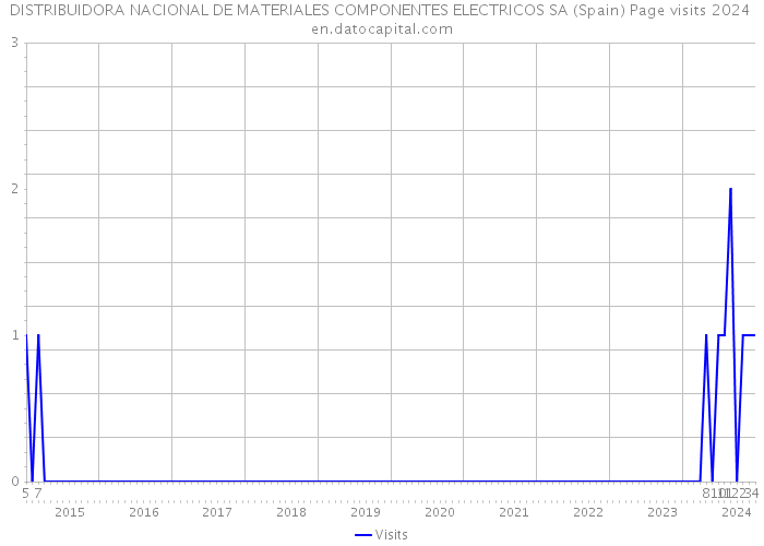 DISTRIBUIDORA NACIONAL DE MATERIALES COMPONENTES ELECTRICOS SA (Spain) Page visits 2024 