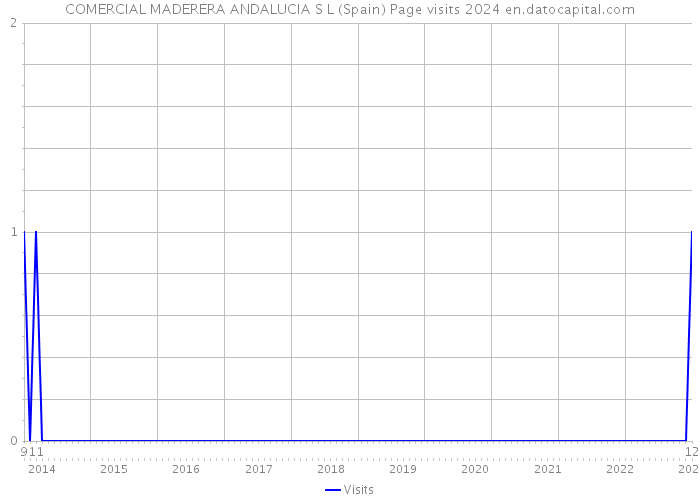COMERCIAL MADERERA ANDALUCIA S L (Spain) Page visits 2024 