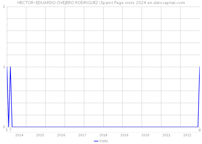 HECTOR-EDUARDO OVEJERO RODRIGUEZ (Spain) Page visits 2024 