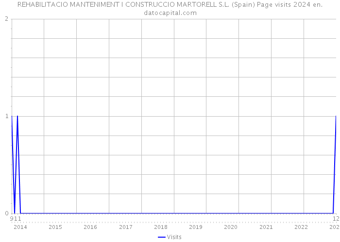 REHABILITACIO MANTENIMENT I CONSTRUCCIO MARTORELL S.L. (Spain) Page visits 2024 