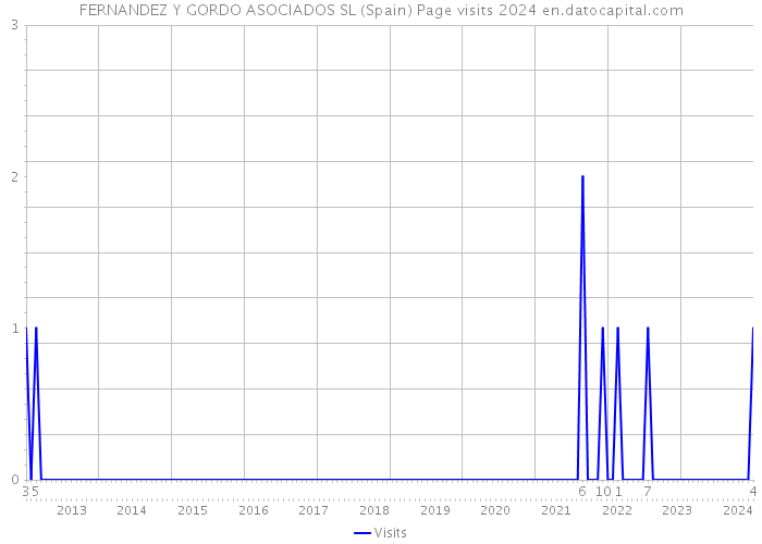 FERNANDEZ Y GORDO ASOCIADOS SL (Spain) Page visits 2024 