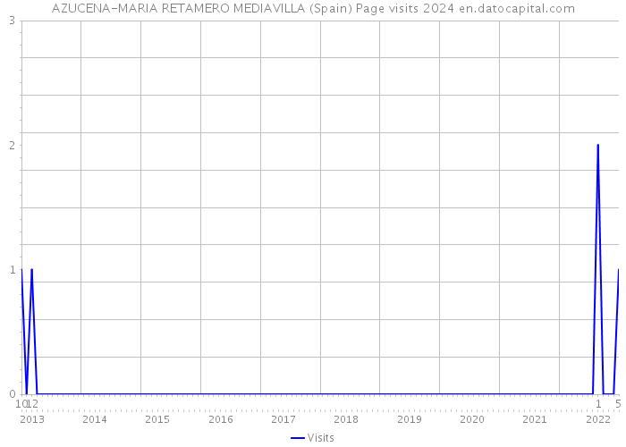 AZUCENA-MARIA RETAMERO MEDIAVILLA (Spain) Page visits 2024 