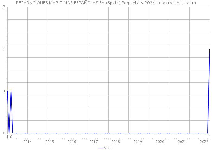 REPARACIONES MARITIMAS ESPAÑOLAS SA (Spain) Page visits 2024 