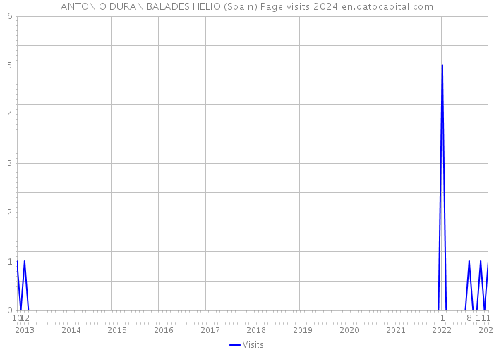 ANTONIO DURAN BALADES HELIO (Spain) Page visits 2024 