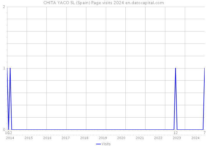 CHITA YACO SL (Spain) Page visits 2024 