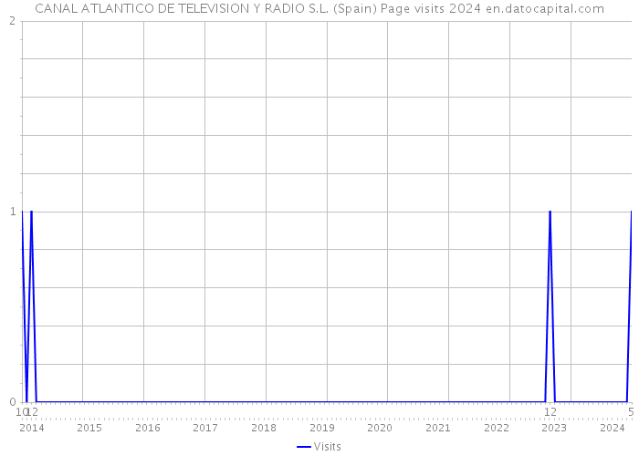 CANAL ATLANTICO DE TELEVISION Y RADIO S.L. (Spain) Page visits 2024 