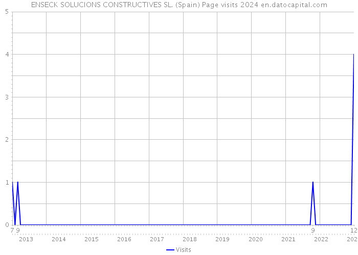 ENSECK SOLUCIONS CONSTRUCTIVES SL. (Spain) Page visits 2024 
