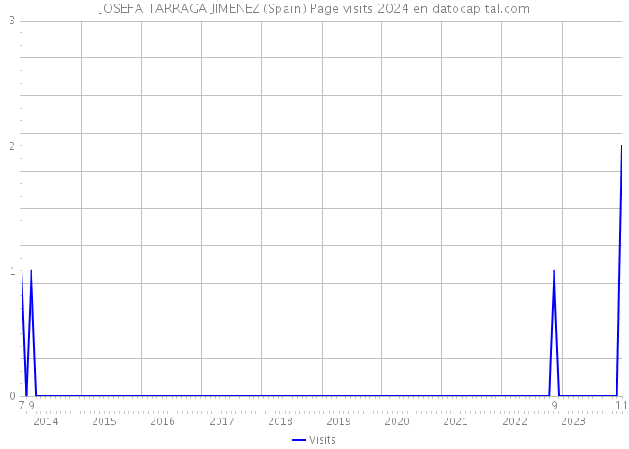 JOSEFA TARRAGA JIMENEZ (Spain) Page visits 2024 