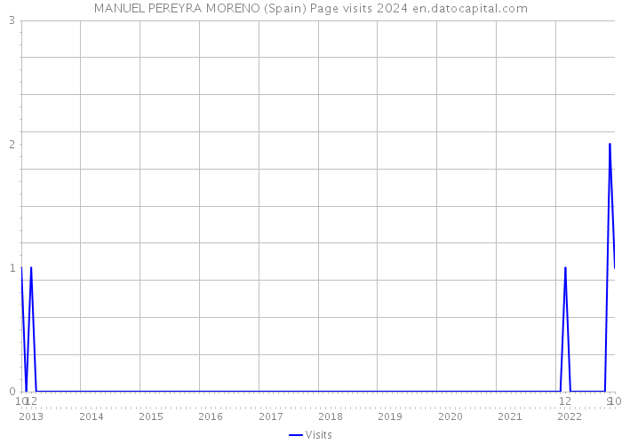 MANUEL PEREYRA MORENO (Spain) Page visits 2024 