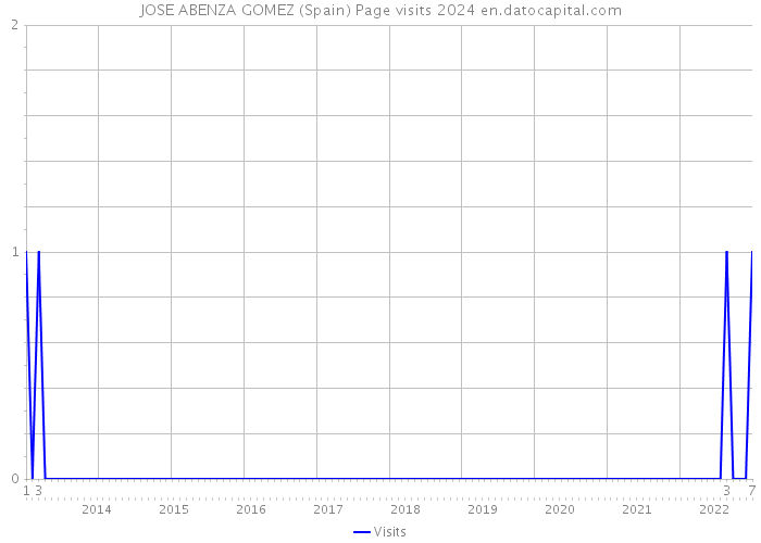 JOSE ABENZA GOMEZ (Spain) Page visits 2024 