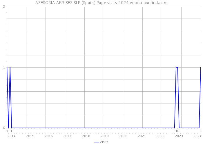 ASESORIA ARRIBES SLP (Spain) Page visits 2024 