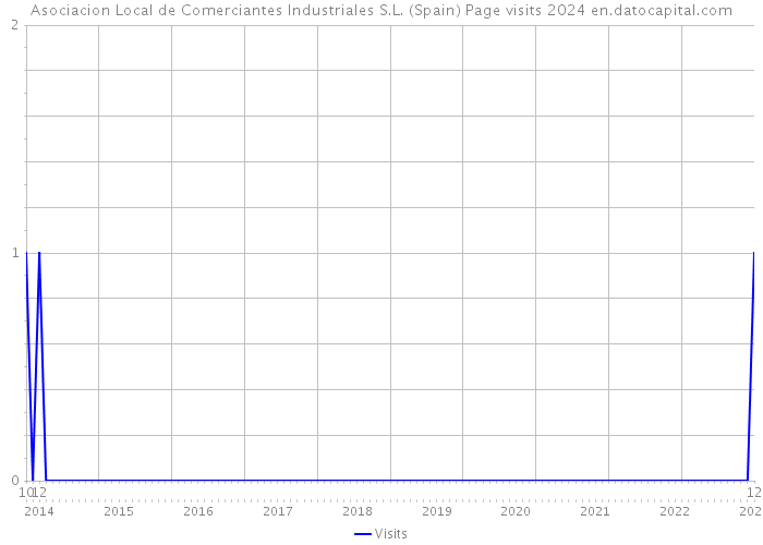 Asociacion Local de Comerciantes Industriales S.L. (Spain) Page visits 2024 