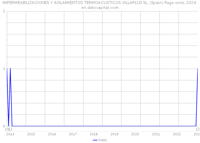 IMPERMEABILIZACIONES Y AISLAMIENTOS TERMOACUSTICOS VILLAPLUS SL. (Spain) Page visits 2024 