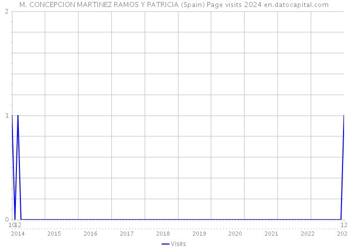 M. CONCEPCION MARTINEZ RAMOS Y PATRICIA (Spain) Page visits 2024 