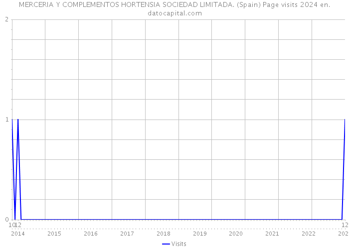 MERCERIA Y COMPLEMENTOS HORTENSIA SOCIEDAD LIMITADA. (Spain) Page visits 2024 
